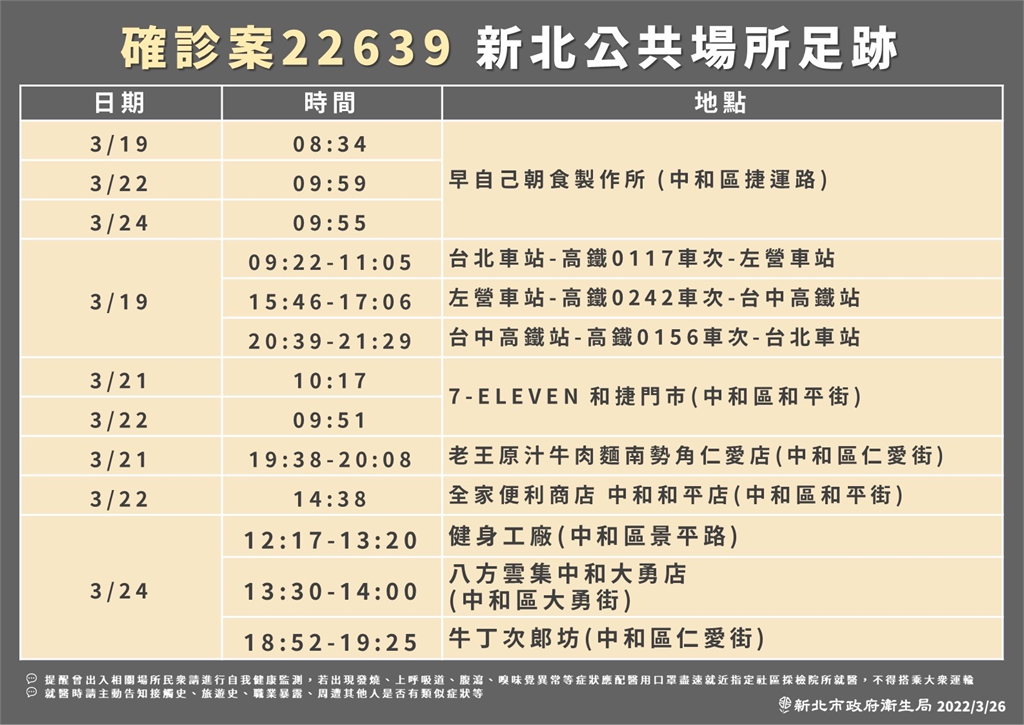 快新聞／新北+11！25處足跡曝曾訪八方雲集、健身工廠、搭台鐵