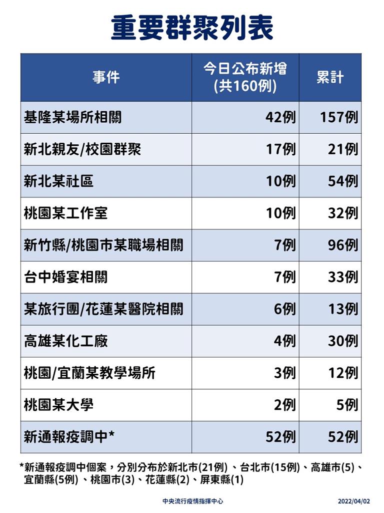快新聞/本土160例分布16縣市!全台10起群聚案均添新病例