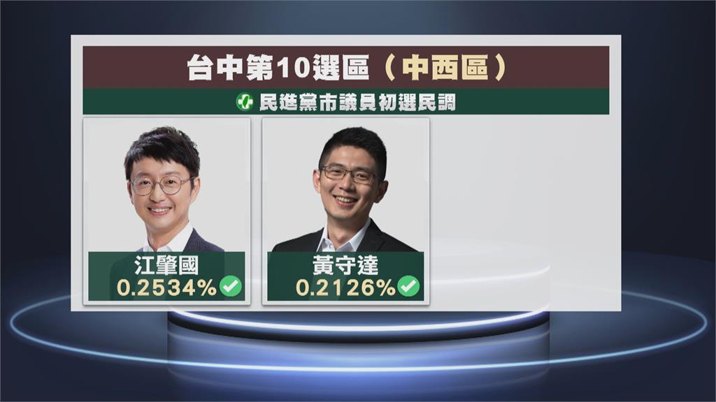 民進黨台中兩選區　市議員民調初選結果出爐