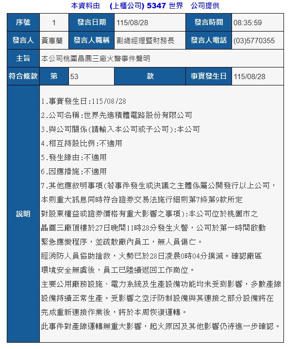 世界先進晶圓廠火警！　200多名員工疏散「無重大影響」