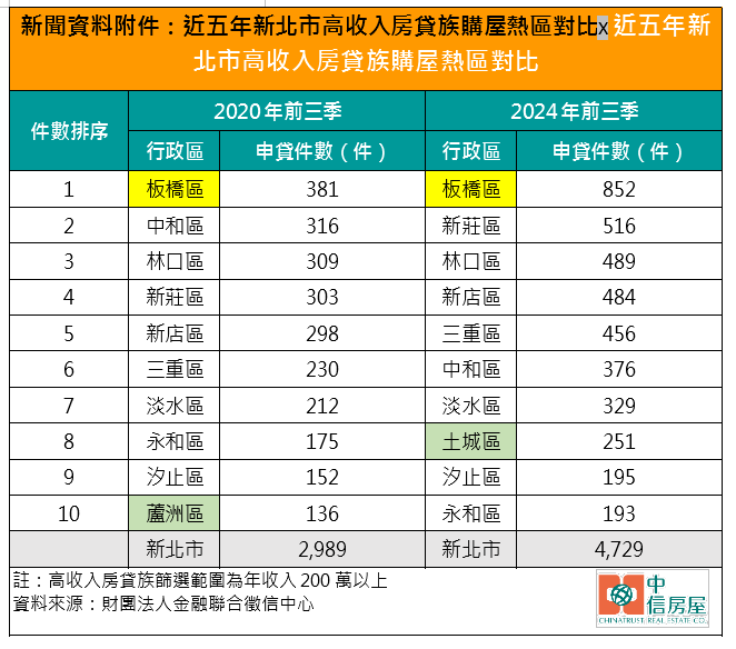 有錢人變多了！新北「200萬年薪」房貸族申貸量5年增6成