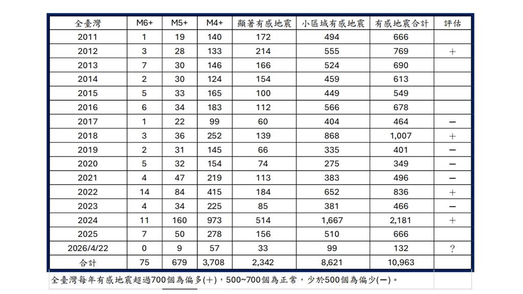花蓮地震「平靜期→甦醒期」！米崙斷層頻動…郭鎧紋示警：未來強震機率57%