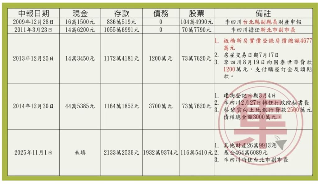 李四川「預售屋」說法遭判決打臉　工程專業形象面臨誠信考驗