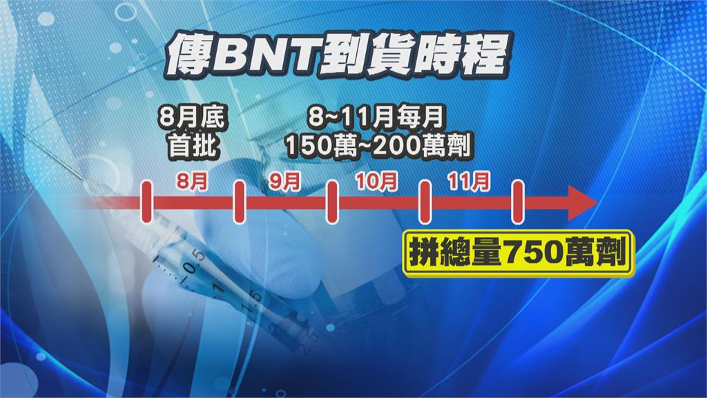 傳首批BNT可望8月底到貨　11月底總量達750萬