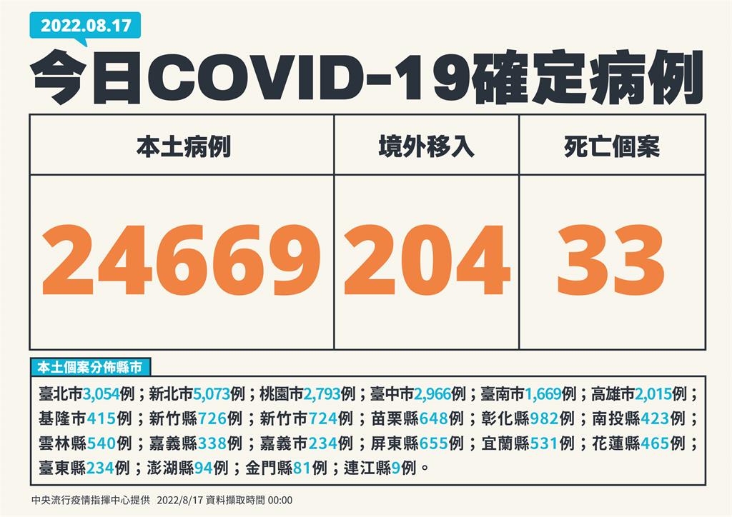 快新聞／本土再增24669例、33死！　境外添204例