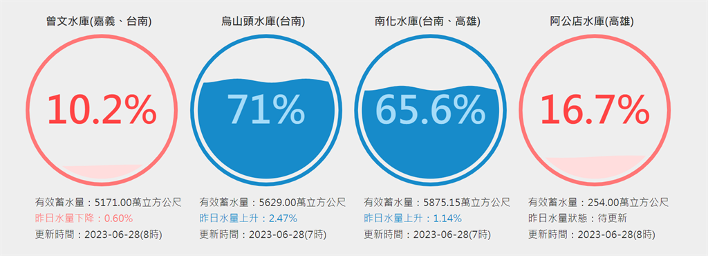 快新聞/全台3水庫「蓄水率100%」 曾文水庫掉到剩10%