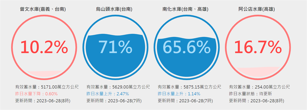 快新聞／全台3水庫「蓄水率100%」　曾文水庫掉到剩10%