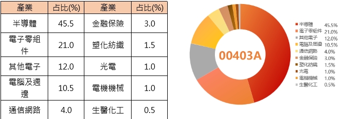 統一投信推主動式ETF 00403A鎖定台股前200大拚超額報酬