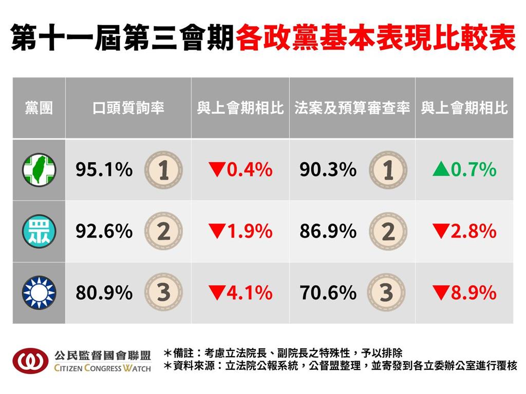 快新聞／誇張！藍營上會期質詢率、法案審查率均墊底　最混立委名單曝光