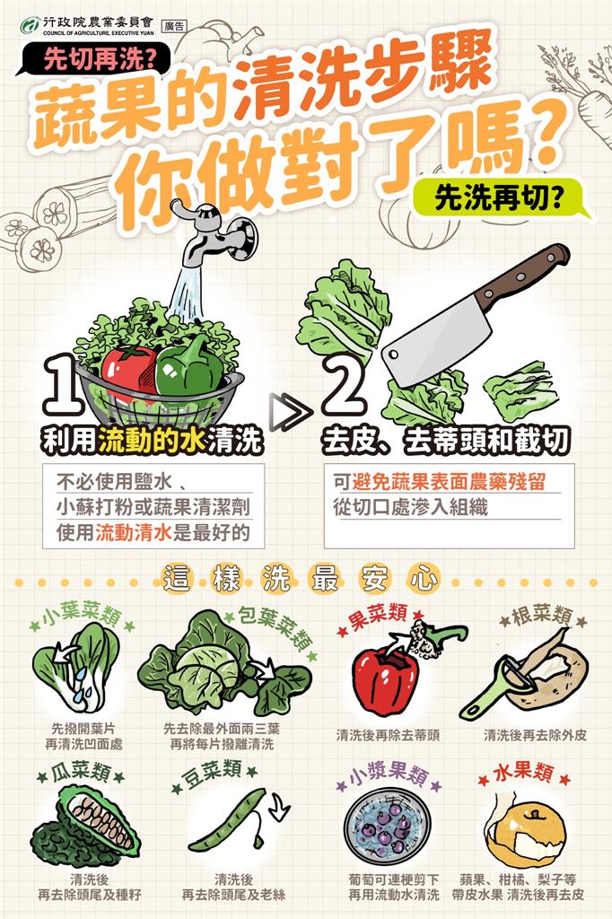 蔬果「1吃法」恐農藥下肚!農業部曝正確順序:清洗表皮別放「3地雷」別放