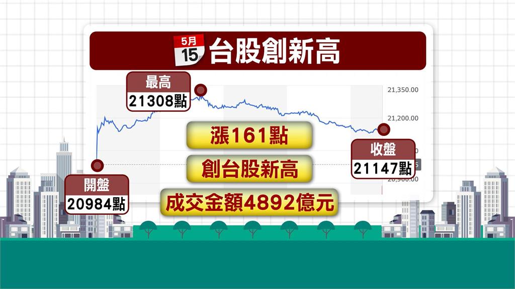 台股收21147點再創新高 台積電收839元創天價