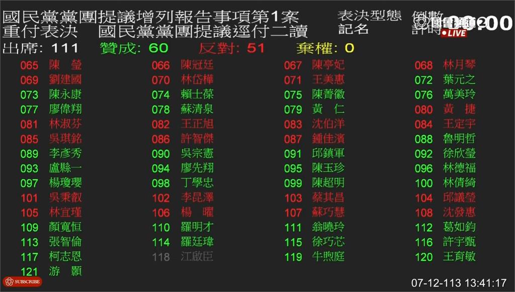 快新聞／藍白聯手選罷法逕付二讀　黃捷：他們該修的是自己立場而非選罷法