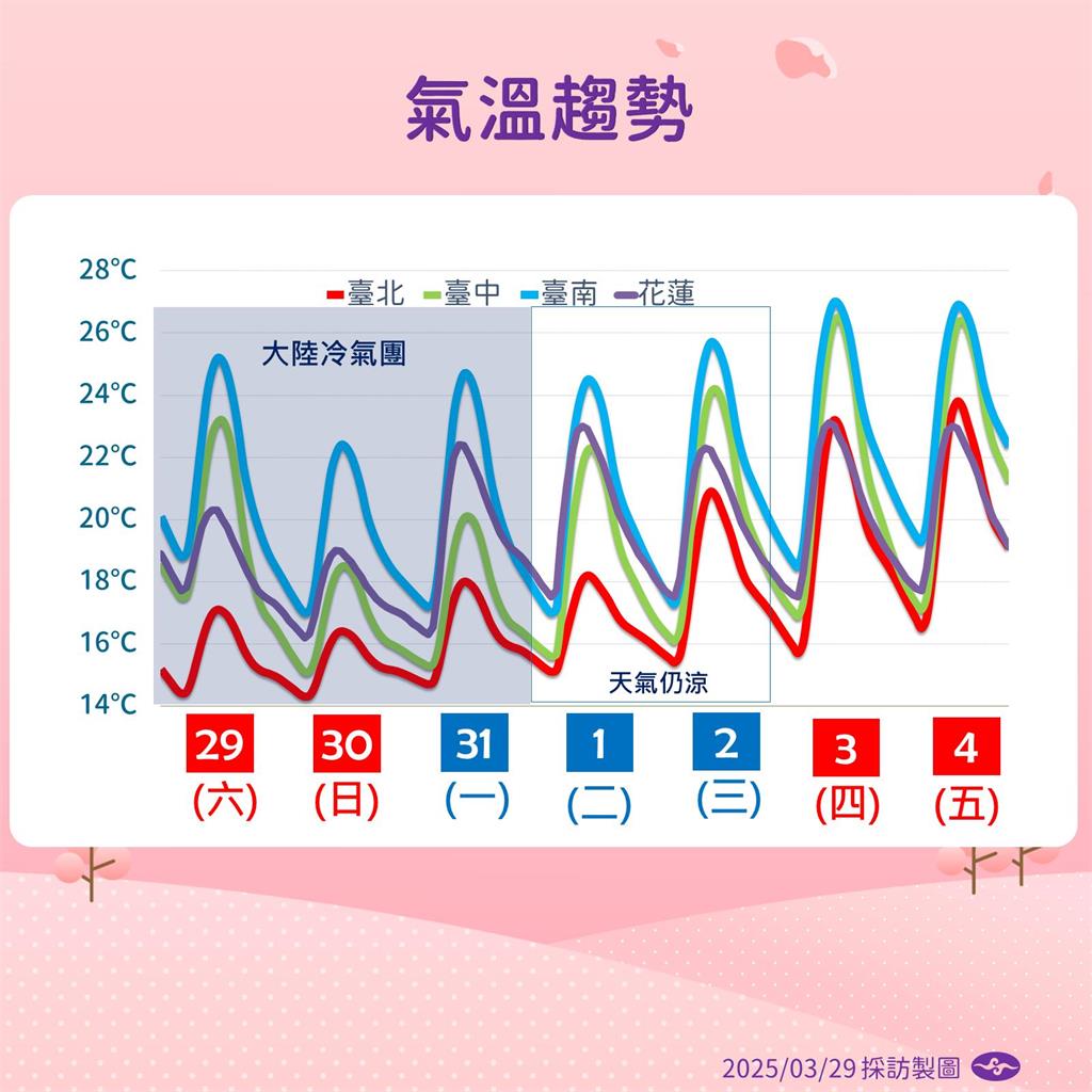 快新聞/冷氣團+華南雲雨區!「這些地方」慎防大雨 氣象署曝回溫時間點