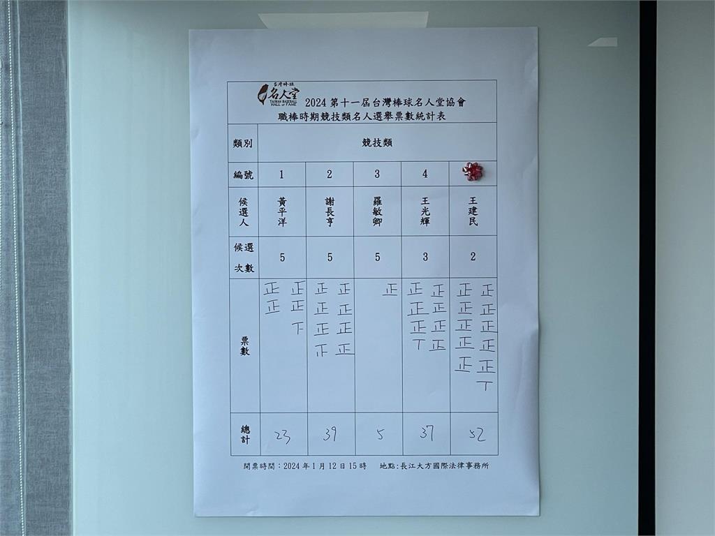 王建民入選台灣棒球名人堂　獲92.8%超高得票率中選