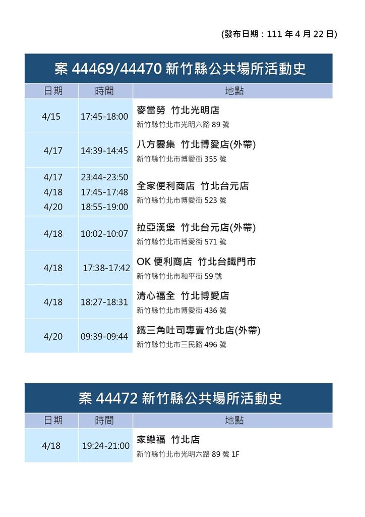 快新聞／竹縣+48「5人未滿12歲」　5大張足跡：必勝客、肯德基、麥當勞