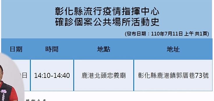 快新聞／彰化20多歲男確診！感染源不明　縣府揭疑點憂為「跨縣市年輕人社交傳播」