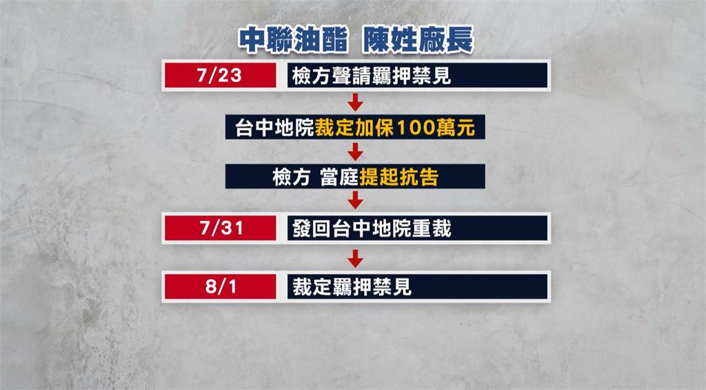 致癌油案第4人遭收押！　中聯廠長100萬交保遭撤　重開羈押庭收押