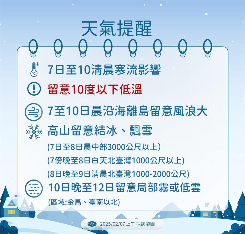 快新聞/寒流來襲「連凍4天」最冷時間曝 氣象署:大屯、七星山頂有望降雪