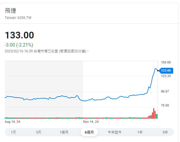 搭上AI熱   這家POS機龍頭股價起飛