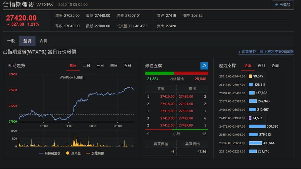 快新聞/科技股「漲」聲再起!費半、那指大漲 台指期盤後勁揚327點