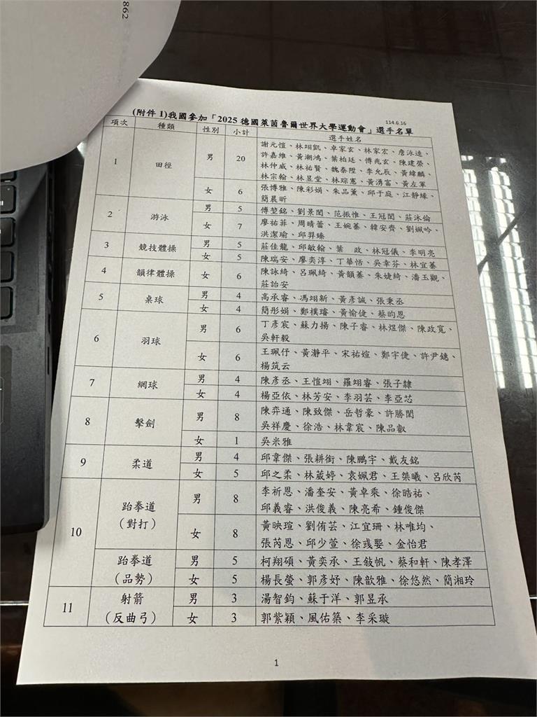 世大運/「TEAM TAIWAN」196位國手精銳盡出 德國世大運名單全公開