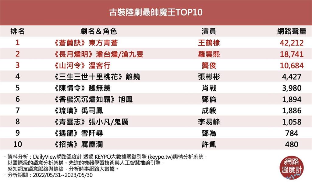 王鶴棣、羅雲熙、肖戰誰是妳老公?十大誘惑力滿分的陸劇帥魔王來了