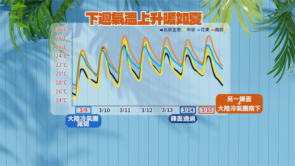 好天氣到這天！　再迎2波鋒面　恐再下冰雹