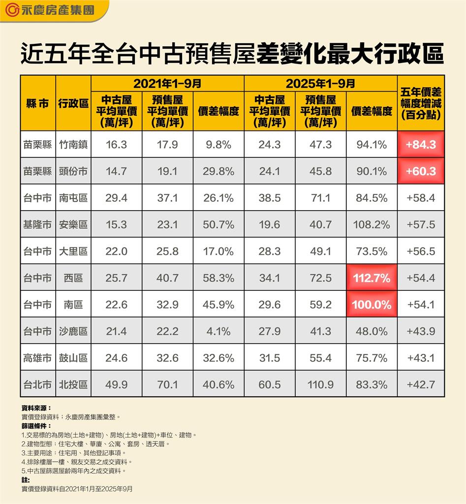 中古、預售價差幅度變化驚人！ 竹南、頭份暴增最多 　這2區預售是中古兩倍價