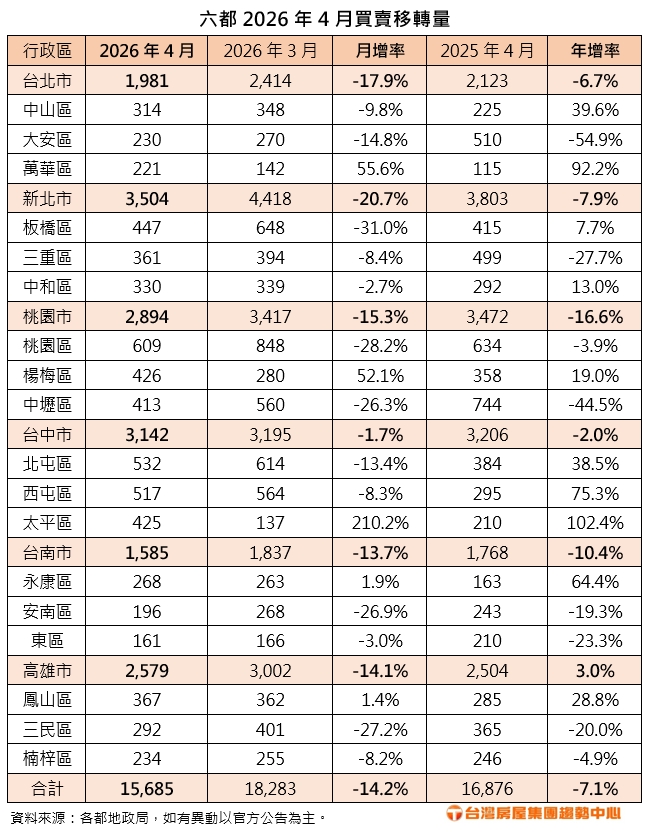 房市急凍創低點！六都4月移轉量跌破近8年新低 這地區逆勢突圍