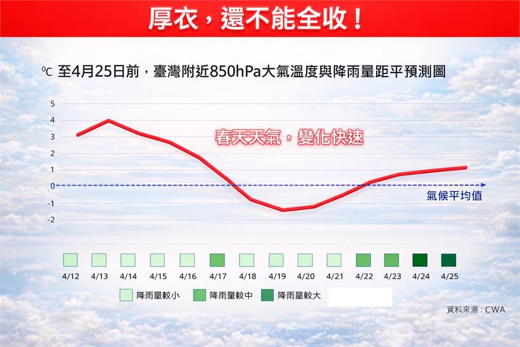 今飆36°C高溫...厚衣還不能收!專家提醒月底「這2天」降溫雨最大