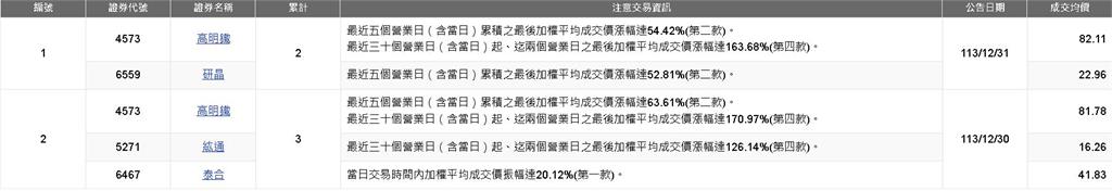 投資人注意! 證交所公布9檔注意股出列