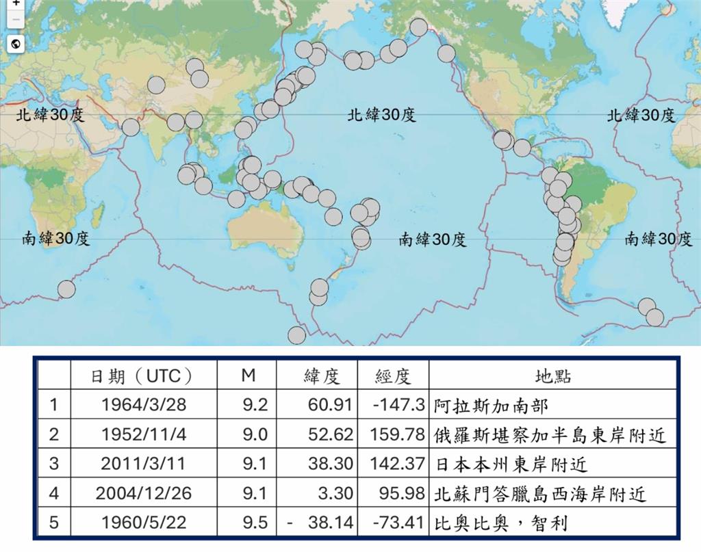 俄羅斯「連震19起」狂搖不停!郭鎧紋見2情況曝「規模8地震機率」:2年內80℅
