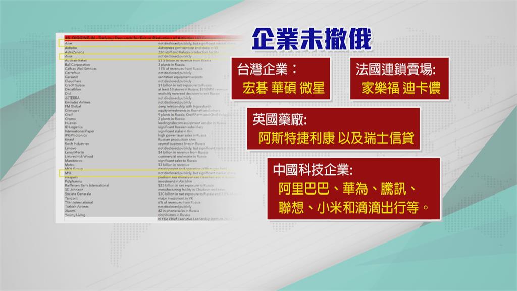 耶魯大學公布43家企業仍在俄運作　台三企業上榜