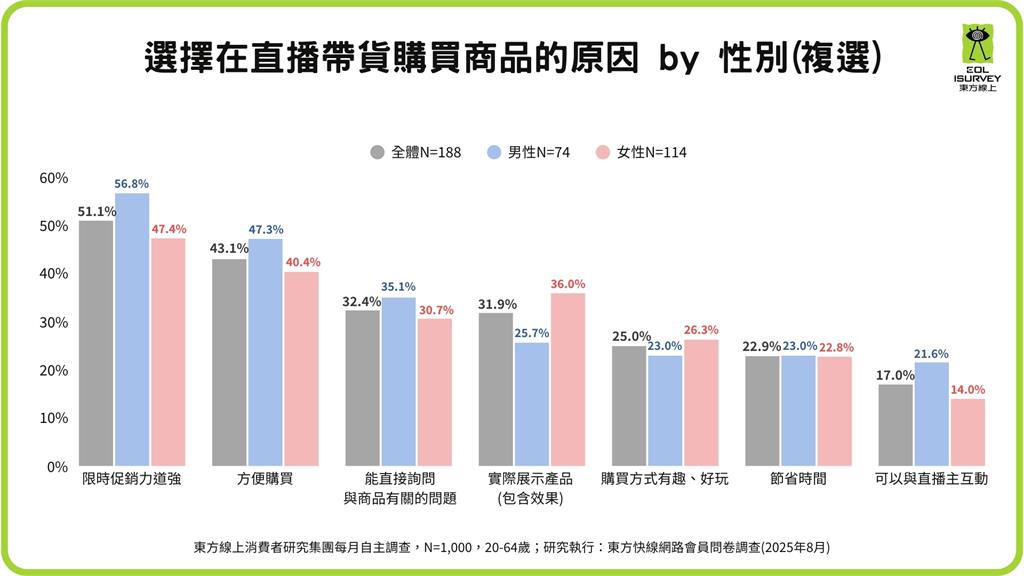 網紅行銷與直播購物調查揭密！ 30代女性成最大金主 單次消費破千元