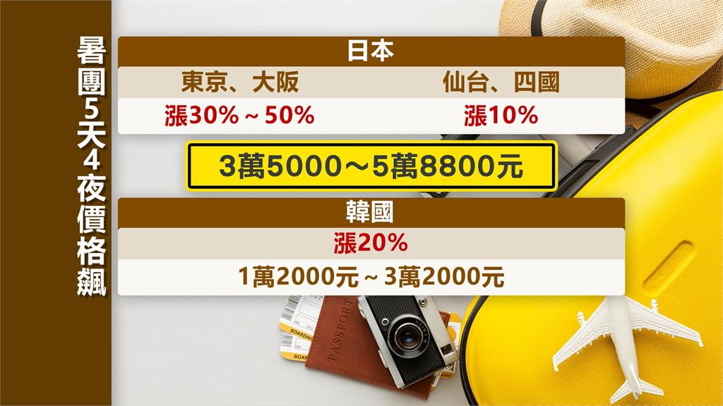 驛動的心大噴發!出國需求高 運量未完全恢復 日本團費大漲3至5成