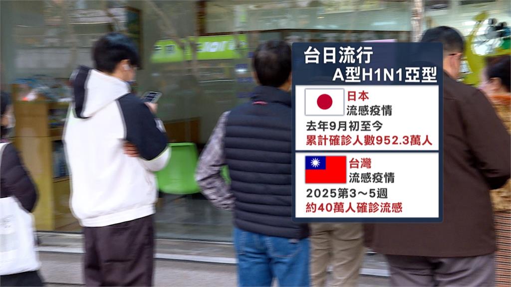 九成流感確診病患未打疫苗 春節連假前16.2萬人就診