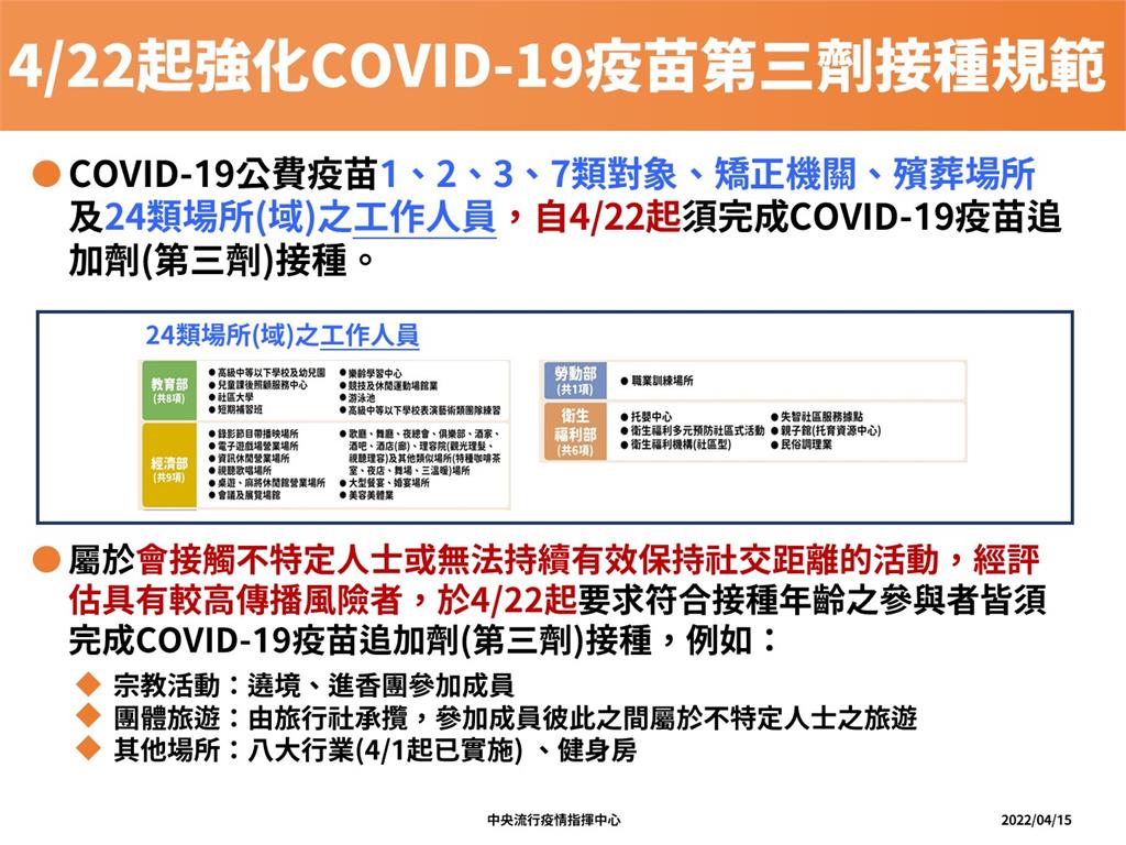 快新聞／4/22起24場所須打滿第三劑！　健身房、進香團都要接種