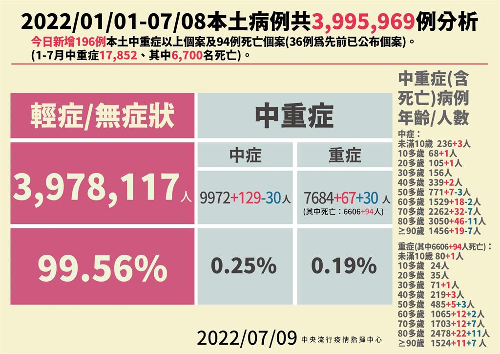 快新聞／中重症+196！8歲女童疑染黴漿菌合併脫水　確診MIS-C轉加護病房