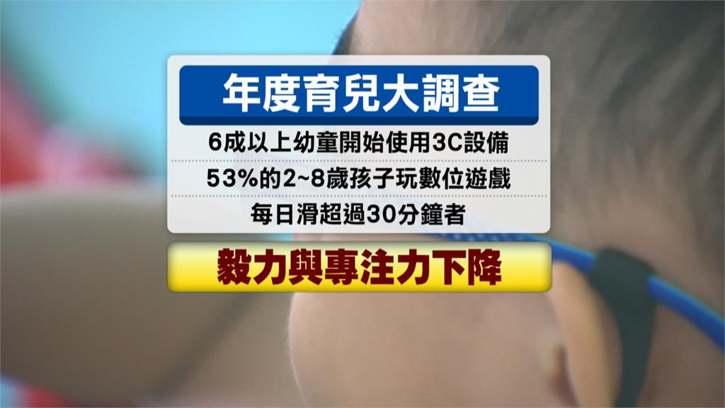 數位時代育兒依賴3C產品　每日使用逾30分「專注力下降」