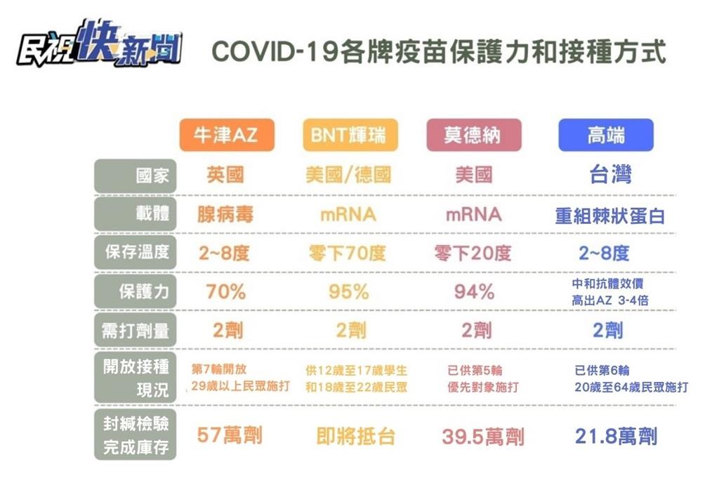 快新聞／在台疫苗4款比較！高端、AZ、莫德納、BNT保護力、施打對象一次看