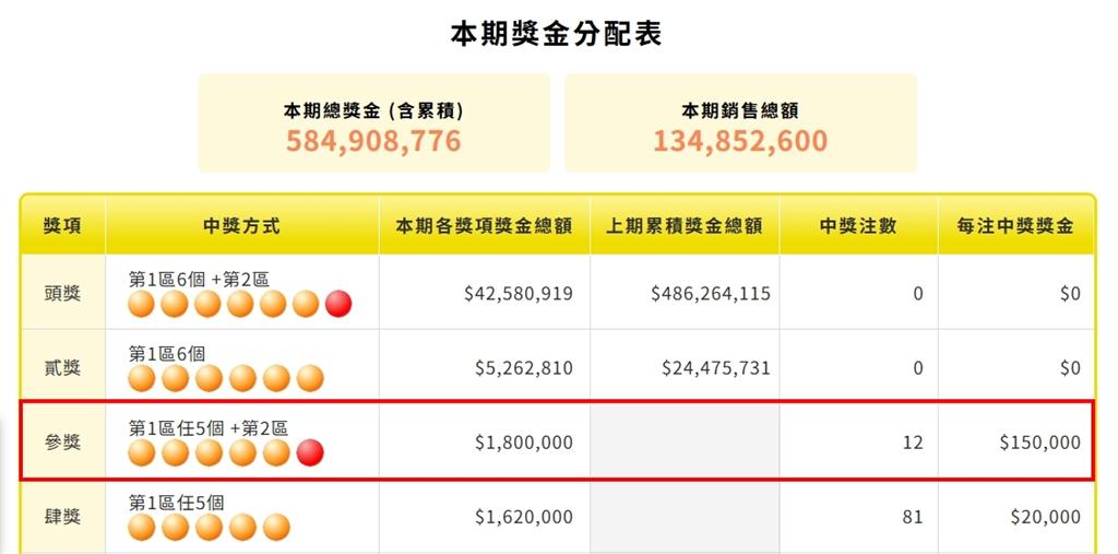 「只差一號碼」中5.2億!威力彩12人錯過財神爺 獎金縮水僅拿15萬