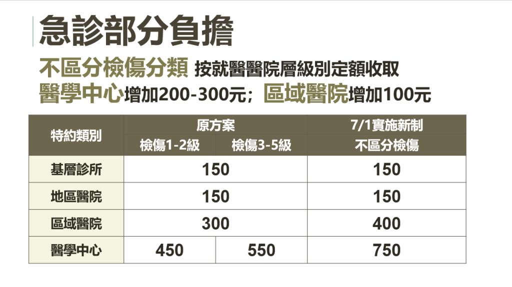 112年7月1日正式實施健保部分負擔調整方案