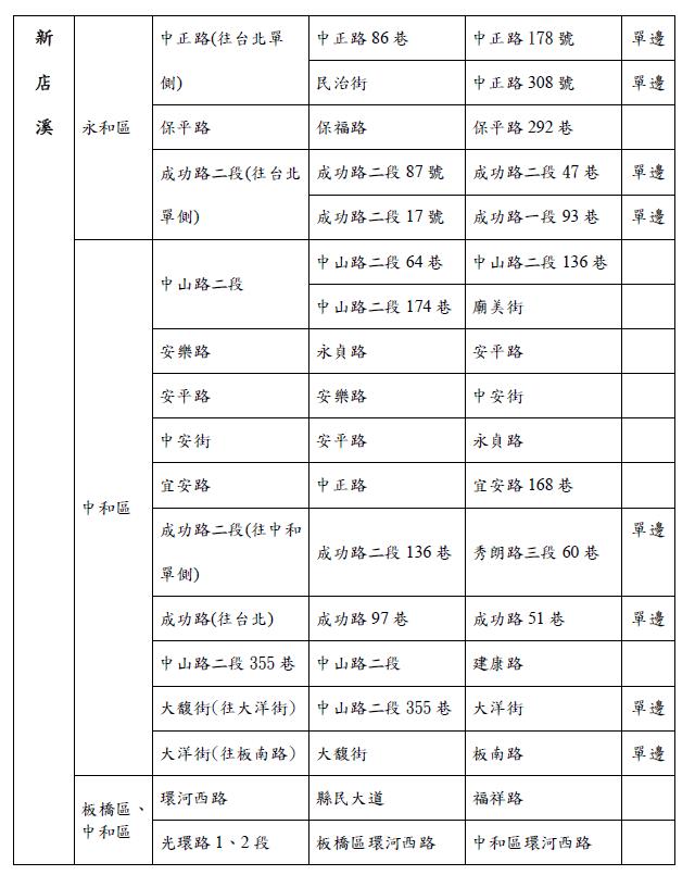 快新聞／山陀兒要來了！新北10/1上午9時起水門「只出不進」　周邊紅黃線開放停車