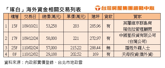 信義區精品豪宅「琢白」穩居200萬俱樂部　銷售冠軍吸外資能力超強