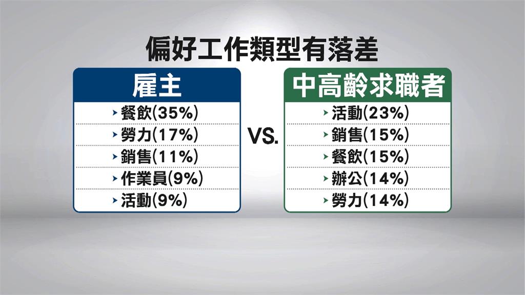 台灣進入超高齡社會　　中高齡進入打工市場求職卻遇阻