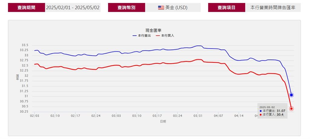 快新聞/新台幣兌美元「今再漲3.07%」 央行3點聲明:持續維持匯率穩定