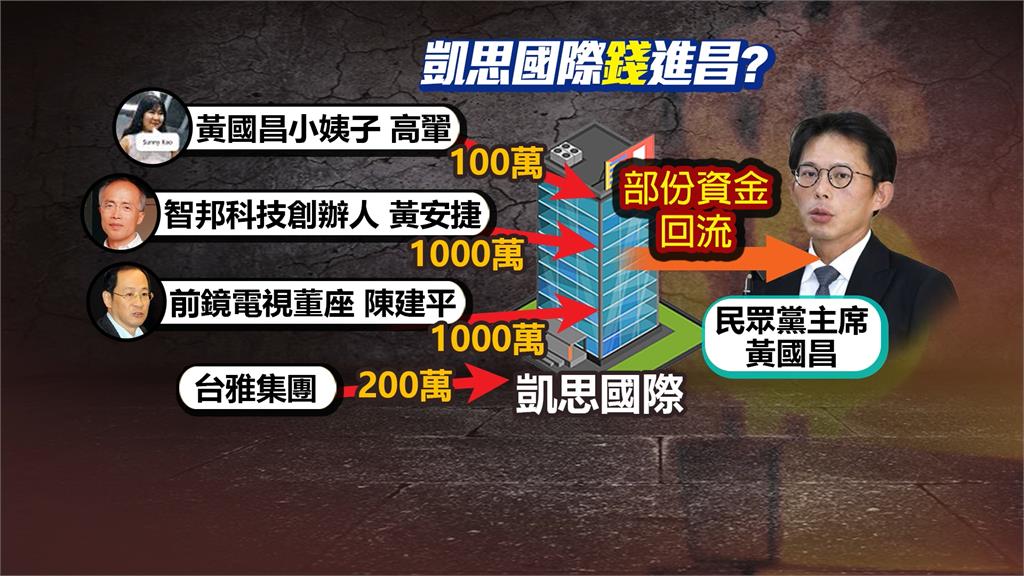 黃國昌遭控收錢質詢　北檢列他字案被告將傳喚