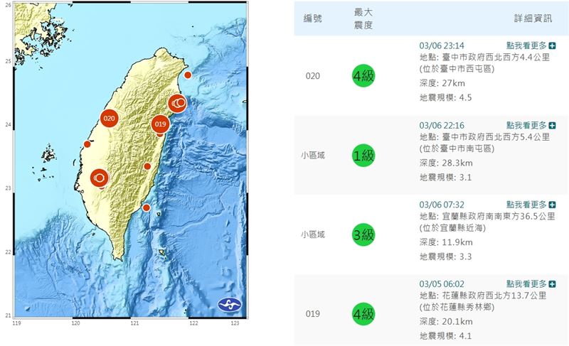 台中深夜連2震驚醒民眾！再喚「彰化斷層」奪千條人命恐懼：曾重創龍山寺