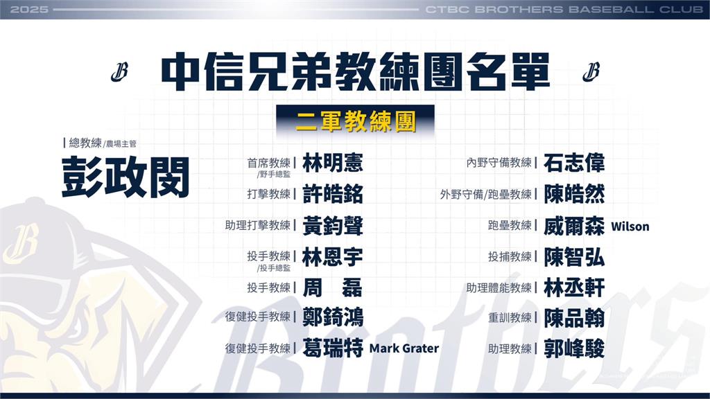 中職/中信兄弟公告教練團異動 持續進化力拚衛冕總冠軍