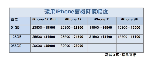 蘋果官網大降價！iPhone 12「直接砍4千」最便宜僅13500就能入手